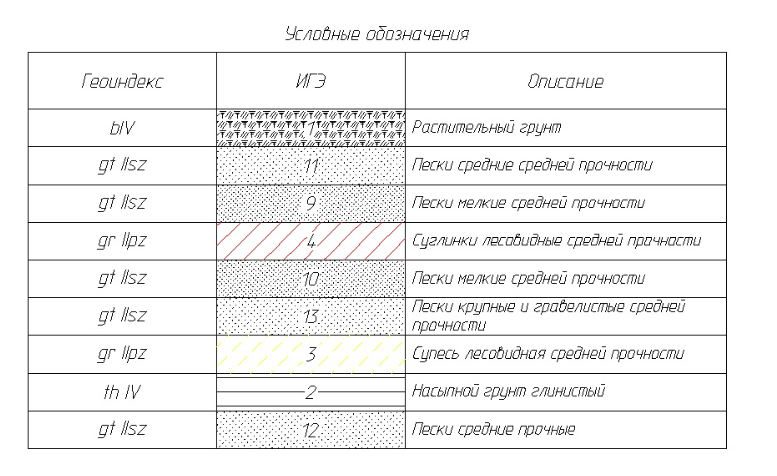 Условные обозначения для ИГЭ