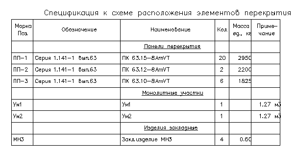 Спецификация к схеме расположения плит перекрытия