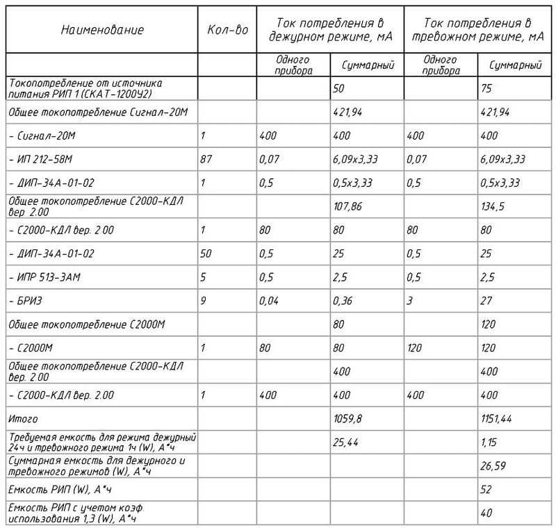 Таблица расчета токовой нагрузки на АКБ РИП