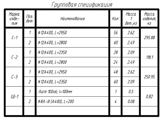 Групповая спецификация