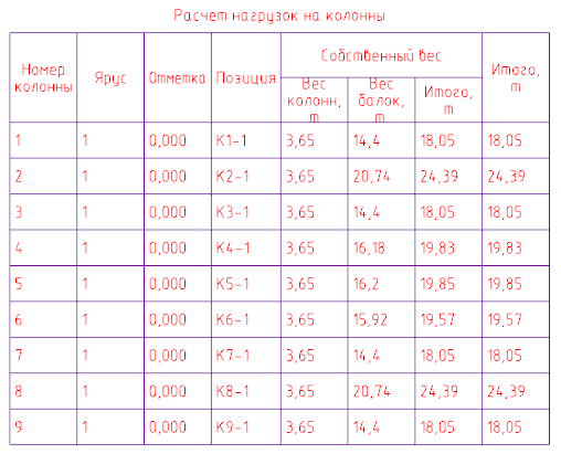 Расчет нагрузок на колонны 